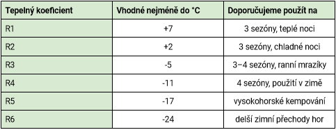 tabulka tepelný koeficient